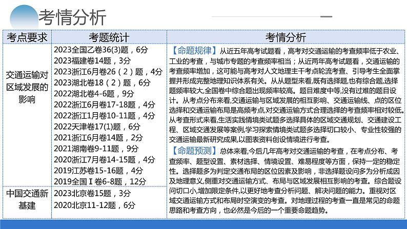 专题10 交通运输布局（含中国交通新基建）（课件）-2024年高考地理二轮复习（新教材新高考）第5页