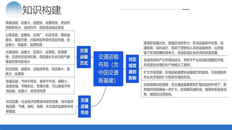 专题10 交通运输布局（含中国交通新基建）（课件）-2024年高考地理二轮复习（新教材新高考）第6页