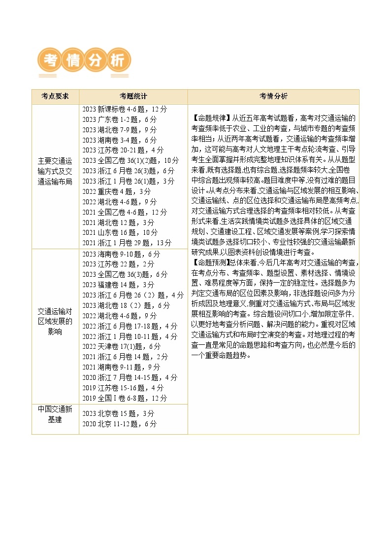 专题10 交通运输布局（含中国交通新基建）（讲义）-2024年高考地理二轮复习（新教材新高考）02