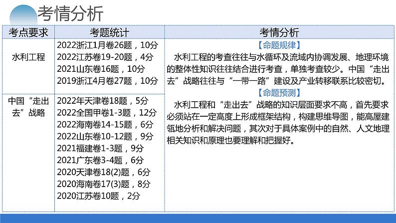 专题11 微专题 水利工程与中国“走出去”战略（课件）-2024年高考地理二轮复习（新教材新高考）第4页