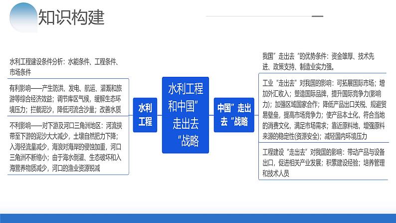 专题11 微专题 水利工程与中国“走出去”战略（课件）-2024年高考地理二轮复习（新教材新高考）第5页