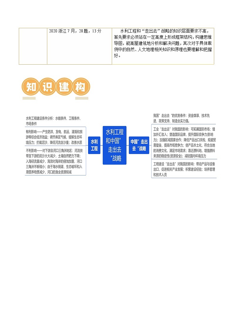 专题11 微专题  水利工程与中国”走出去“战略（讲义）（解析版）第2页