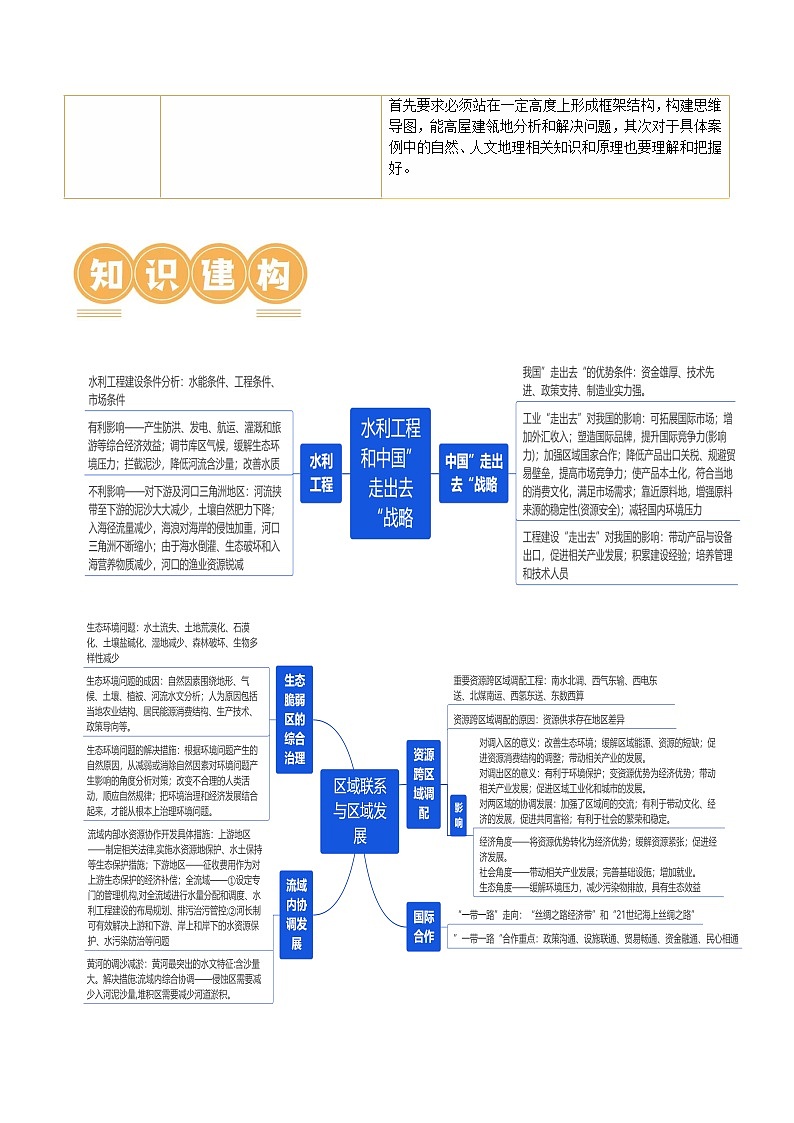 专题11 微专题  水利工程与中国”走出去“战略（讲义）（原卷版）第2页