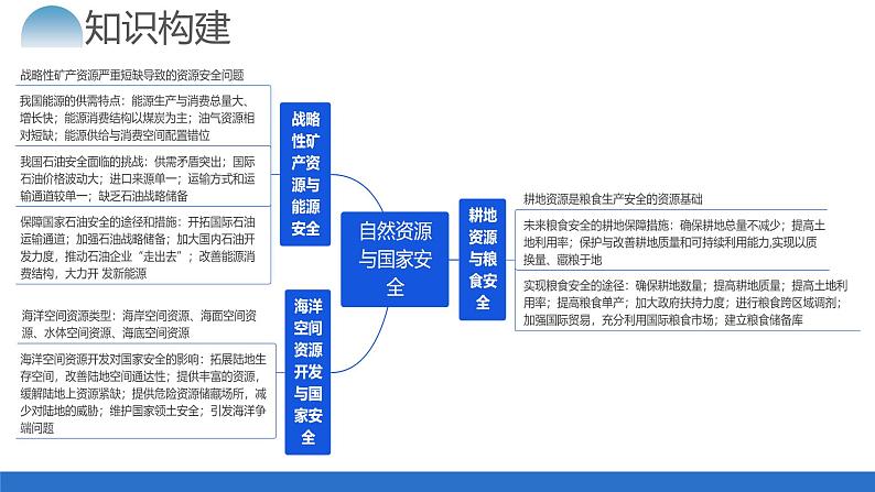 专题12 自然资源与国家安全（课件）-2024年高考地理二轮复习（新教材新高考）第6页