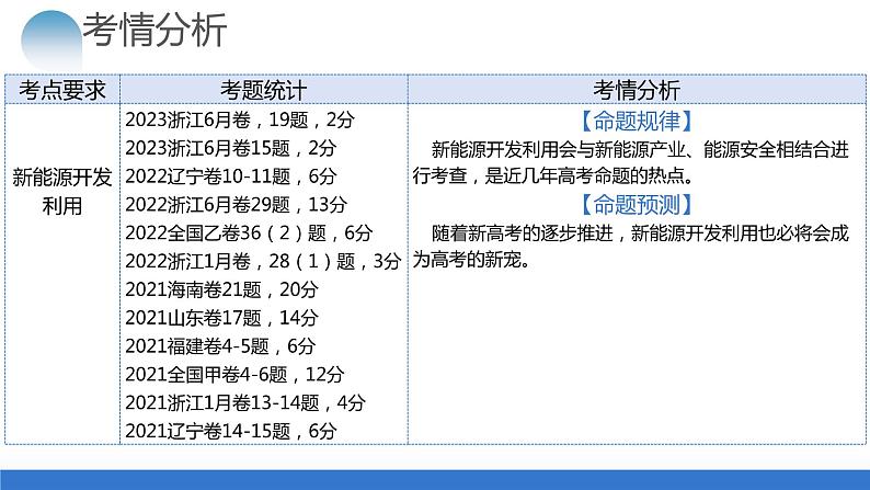 专题12 微专题 新能源开发利用（课件）-2024年高考地理二轮复习（新教材新高考）第4页