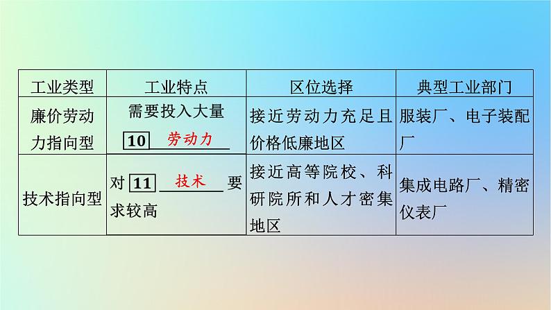 2024春高中地理第3章产业区位选择第2节工业区位因素与工业布局课件湘教版必修第二册第7页