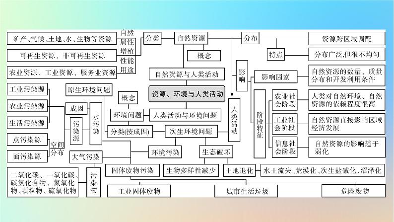 2024春高中地理第一章资源环境与人类活动章末整合提升课件湘教版选择性必修3第3页