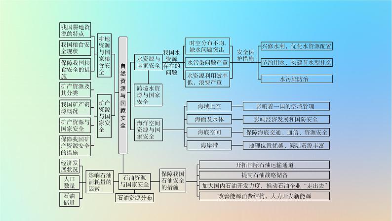 2024春高中地理第二章自然资源与国家安全章末整合提升课件湘教版选择性必修303