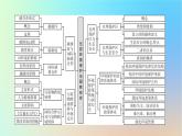 2024春高中地理第三章生态环境保护与国家安全章末整合提升课件湘教版选择性必修3