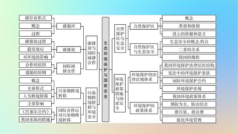 2024春高中地理第三章生态环境保护与国家安全章末整合提升课件湘教版选择性必修303