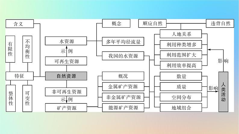 2024春高中地理第一章自然资源与人类活动章末整合提升课件中图版选择性必修303