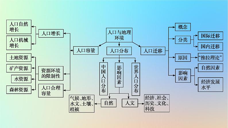 2024春高中地理第1章人口与地理环境章末整合提升课件湘教版必修第二册第3页