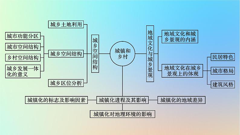 2024春高中地理第2章城镇和乡村章末整合提升课件湘教版必修第二册第3页