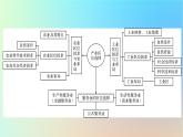 2024春高中地理第3章产业区位选择章末整合提升课件湘教版必修第二册