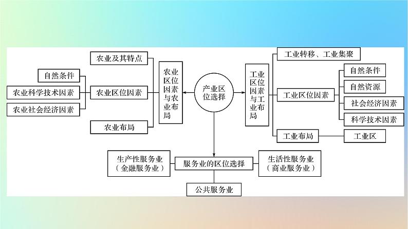 2024春高中地理第3章产业区位选择章末整合提升课件湘教版必修第二册03