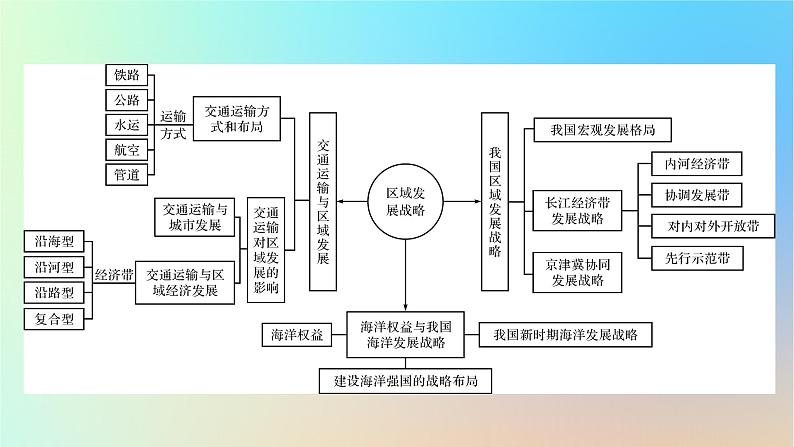 2024春高中地理第4章区域发展战略章末整合提升课件湘教版必修第二册03