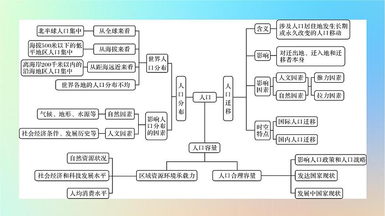 2024春高中地理第1章人口章末整合提升课件新人教版必修第二册第3页