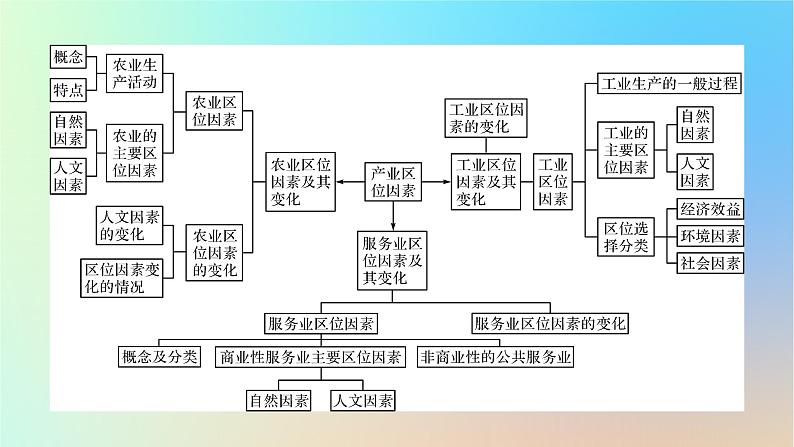 2024春高中地理第3章产业区位因素章末整合提升课件新人教版必修第二册第3页