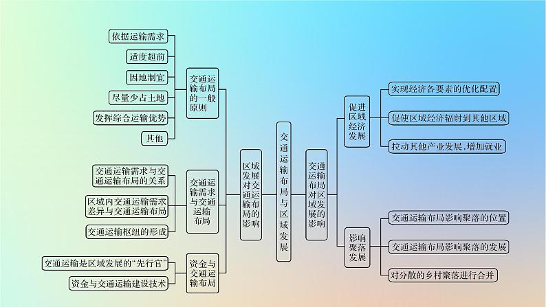 2024春高中地理第4章交通运输布局与区域发展章末整合提升课件新人教版必修第二册第3页