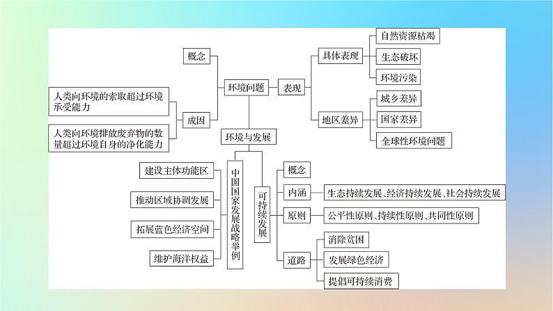 2024春高中地理第5章环境与发展章末整合提升课件新人教版必修第二册第3页