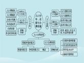 2024春高中地理第1章人口分布迁移与合理容量章末整合提升课件中图版必修第二册