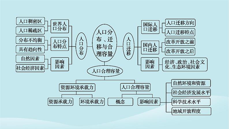 2024春高中地理第1章人口分布迁移与合理容量章末整合提升课件中图版必修第二册第3页