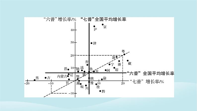 2024春高中地理第1章人口分布迁移与合理容量章末整合提升课件中图版必修第二册第7页