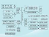 2024春高中地理第4章國土開發(fā)與保護(hù)章末整合提升課件中圖版必修第二冊