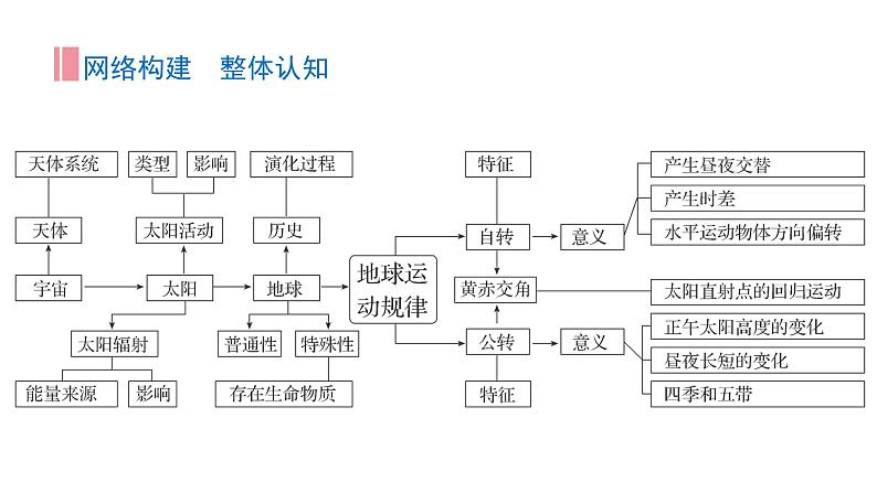 专题02 地球运动规律（课件）-2024年高考地理二轮复习讲练测（新教材新高考）02