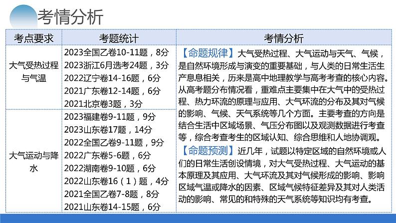 专题03 大气运动规律（课件）-2024年高考地理二轮复习讲练测（新教材新高考）第4页