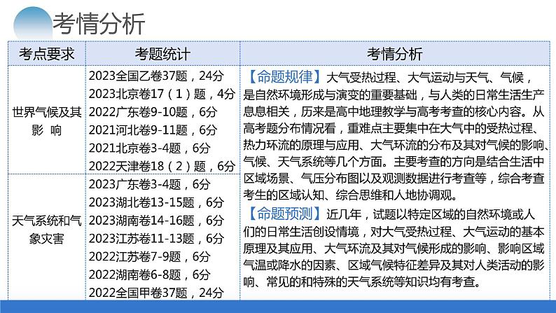 专题03 大气运动规律（课件）-2024年高考地理二轮复习讲练测（新教材新高考）第5页