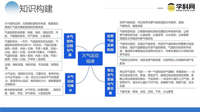 专题03 大气运动规律（课件）-2024年高考地理二轮复习讲练测（新教材新高考）第6页