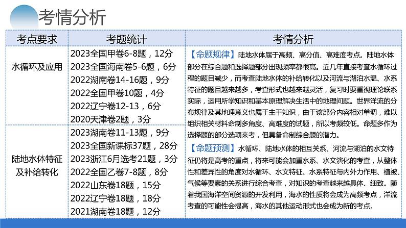 专题04 水体运动规律（课件）-2024年高考地理二轮复习讲练测（新教材新高考）04