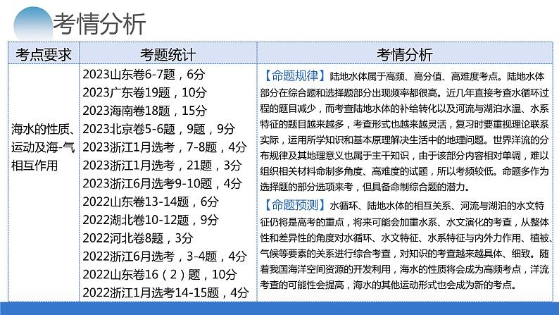 专题04 水体运动规律（课件）-2024年高考地理二轮复习讲练测（新教材新高考）05