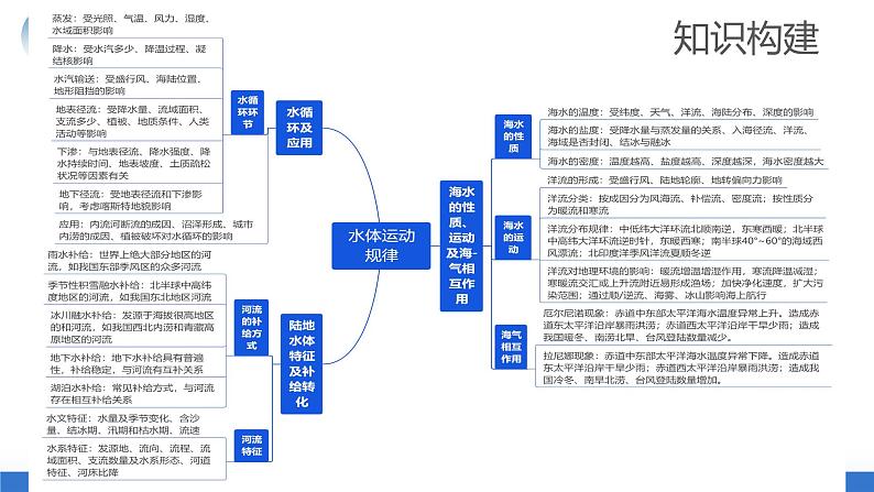 专题04 水体运动规律（课件）-2024年高考地理二轮复习讲练测（新教材新高考）06