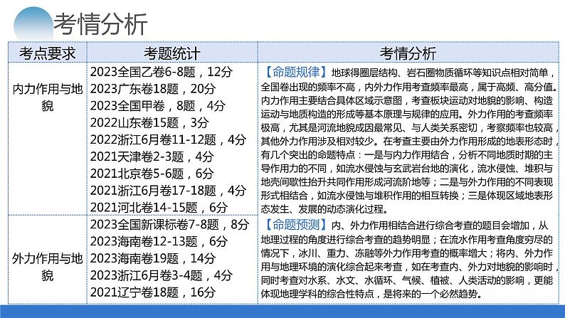 专题05 地质运动规律（课件）-2024年高考地理二轮复习讲练测（新教材新高考）第4页