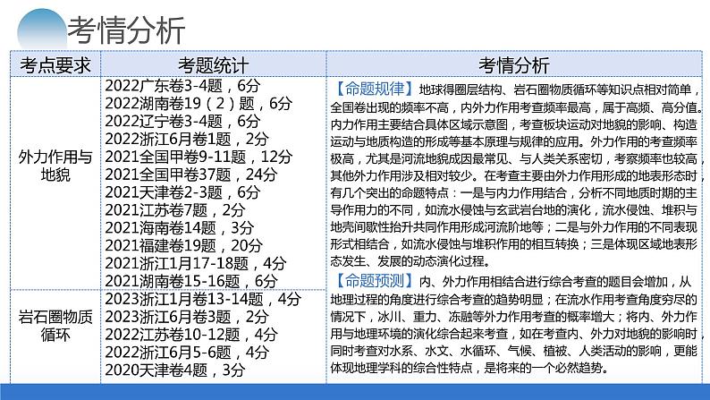 专题05 地质运动规律（课件）-2024年高考地理二轮复习讲练测（新教材新高考）第5页