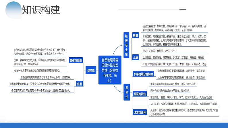 专题06 自然地理环境的整体性与差异性（含生物与环境、冻土）（课件）-2024年高考地理二轮复习讲练测（新教材新高考）第6页