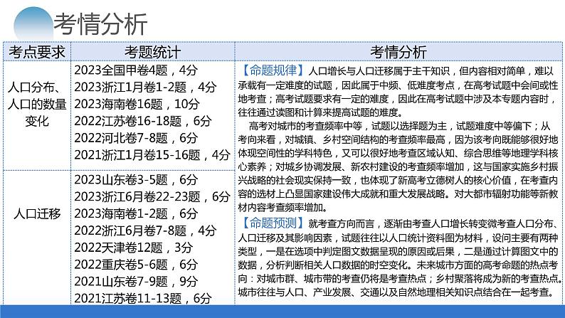 专题08 人口与城市（课件）-2024年高考地理二轮复习讲练测（新教材新高考）第4页