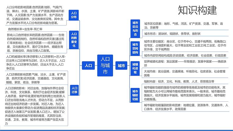 专题08 人口与城市（课件）-2024年高考地理二轮复习讲练测（新教材新高考）第6页