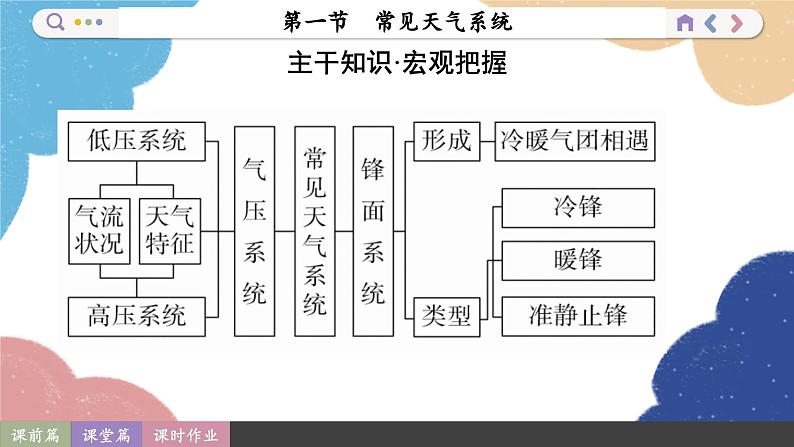 高中地理人教版（2019）选择性必修第一册3.1 常见天气系统课件第3页