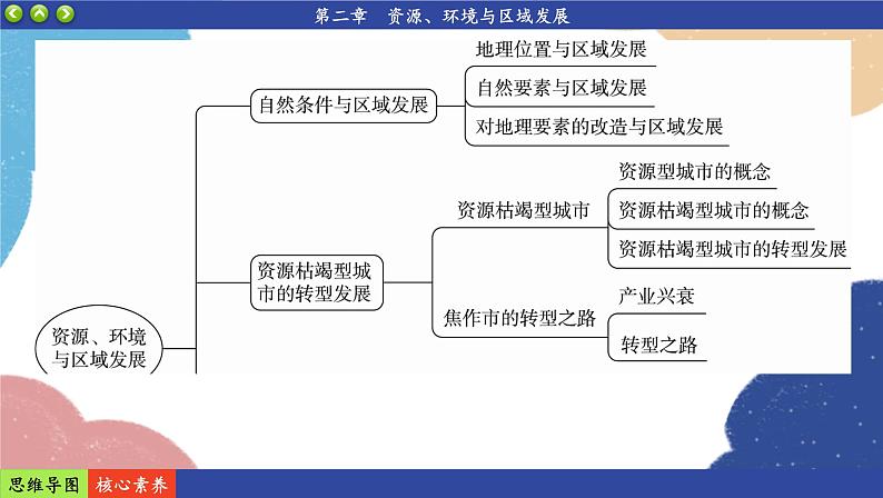 高中地理人教版（2019）选择性必修第二册阶段复习课2课件03