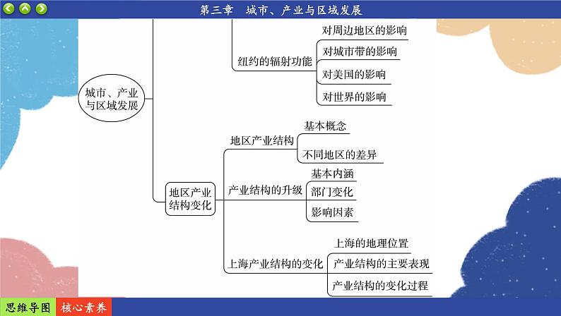 高中地理人教版（2019）选择性必修第二册阶段复习课3课件03