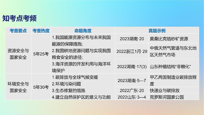 2025版高考地理一轮复习真题精练专题十四资源环境与国家安全第35练资源安全与国家安全课件第2页