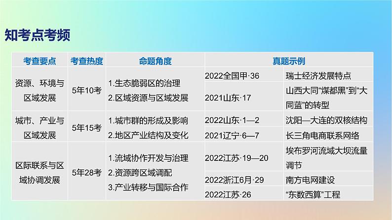 2025版高考地理一轮复习真题精练专题十三区域发展第32练资源环境与区域发展课件02