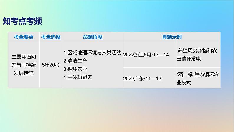 2025版高考地理一轮复习真题精练专题十二环境与发展第31练主要环境问题与可持续发展措施课件第2页