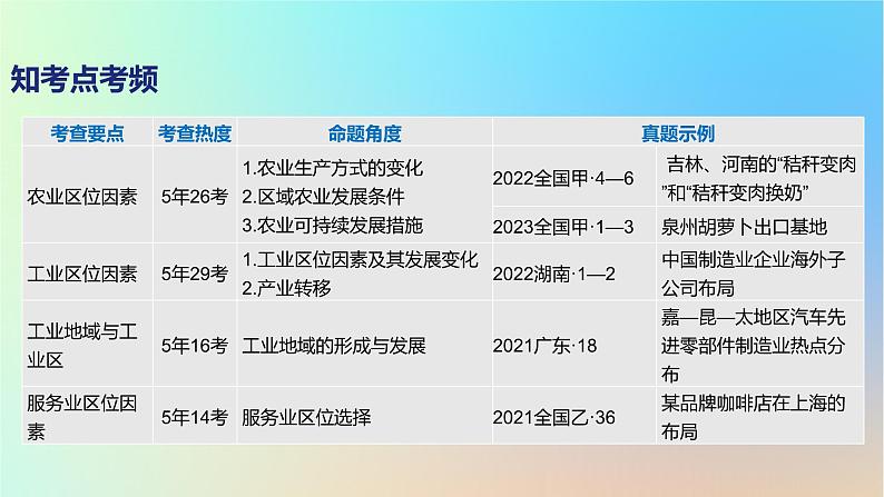 2025版高考地理一轮复习真题精练专题十产业区位因素第25练农业区位因素及其变化课件02