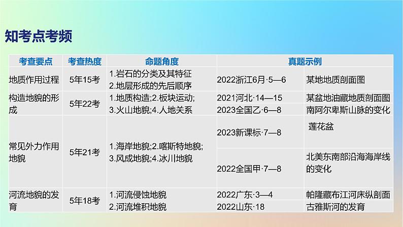 2025版高考地理一轮复习真题精练专题五地表形态的塑造第13练地质作用过程课件02