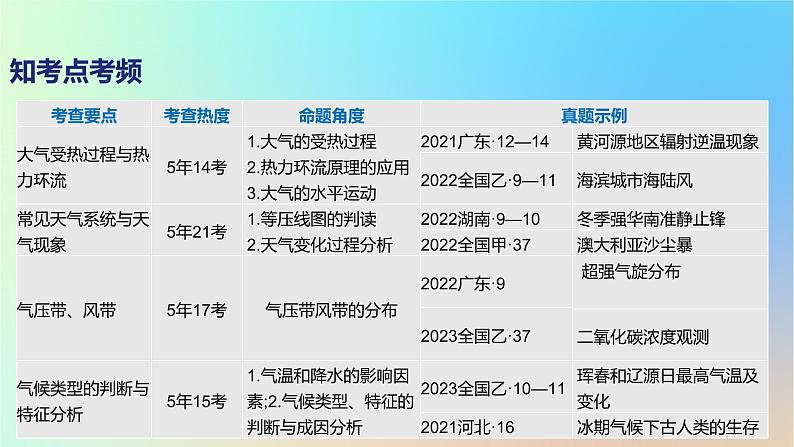 2025版高考地理一轮复习真题精练专题三地球上的大气第6练大气受热过程与热力环流课件第2页