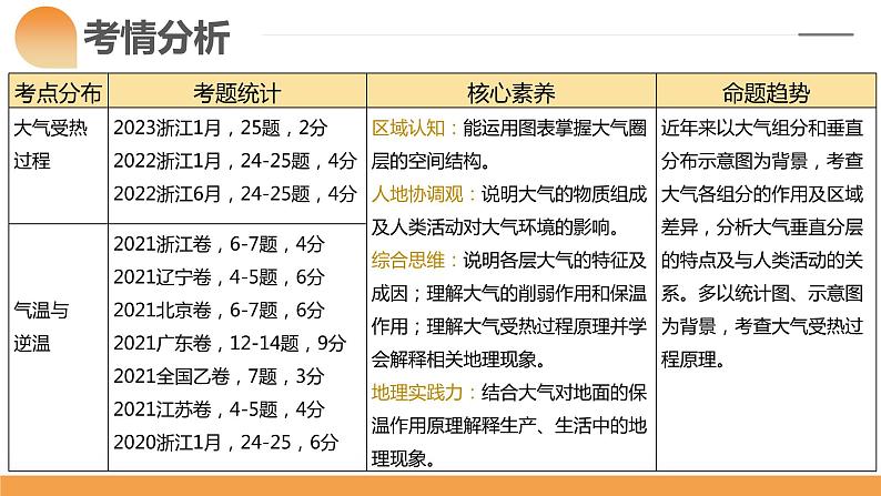 第06讲 大气的组成、垂直结构及受热过程（课件）-2024年高考地理一轮复习（新教材新高考）06